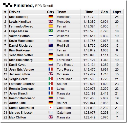 German GP 2014  Practice3-Results