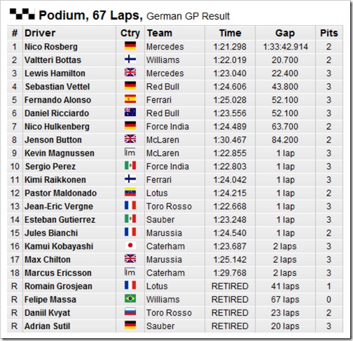 German_GP-2014-Race-Results