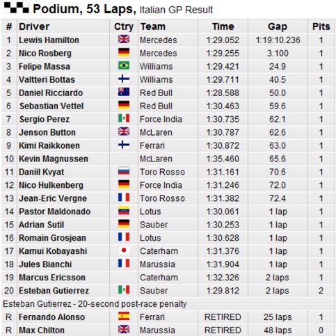 Italian_GP-2014-Race_Results